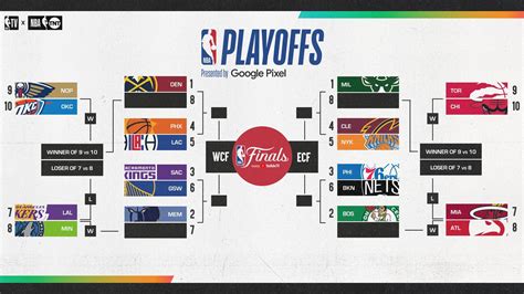 nba finals bracket|nba 2022 playoffs bracket.